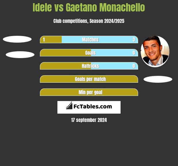 Idele vs Gaetano Monachello h2h player stats