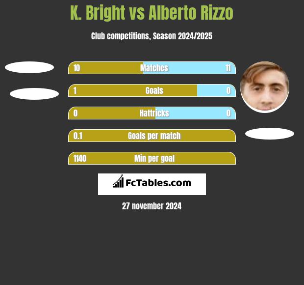 K. Bright vs Alberto Rizzo h2h player stats