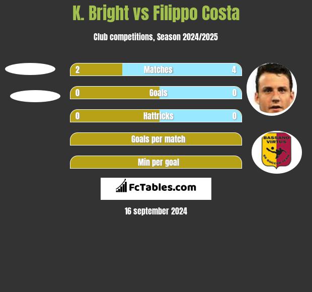 K. Bright vs Filippo Costa h2h player stats