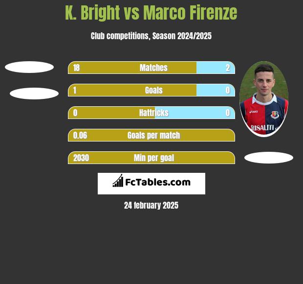 K. Bright vs Marco Firenze h2h player stats