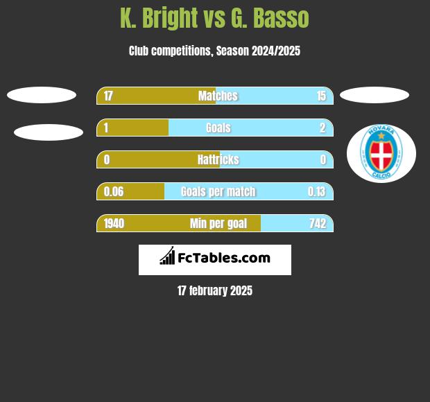 K. Bright vs G. Basso h2h player stats