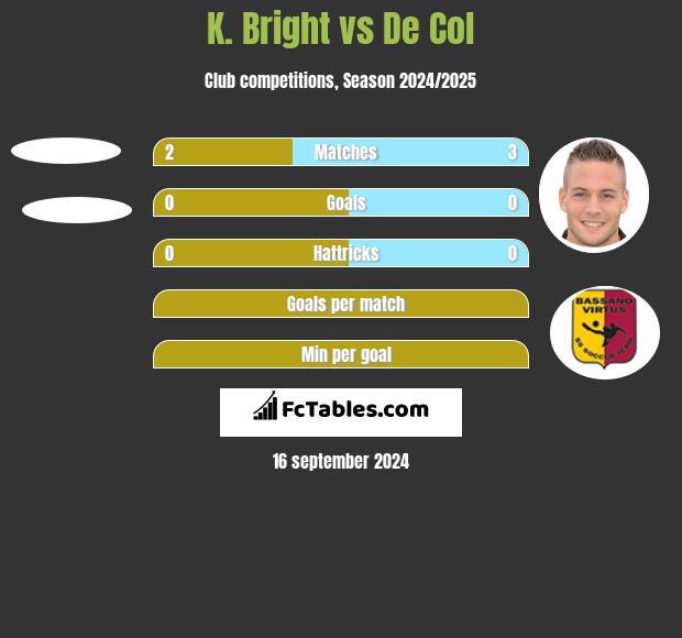 K. Bright vs De Col h2h player stats