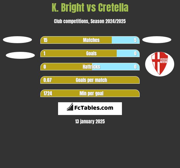 K. Bright vs Cretella h2h player stats