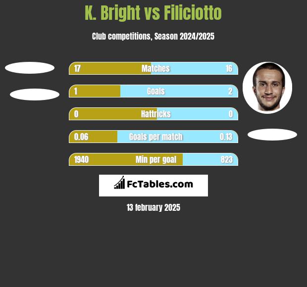 K. Bright vs Filiciotto h2h player stats