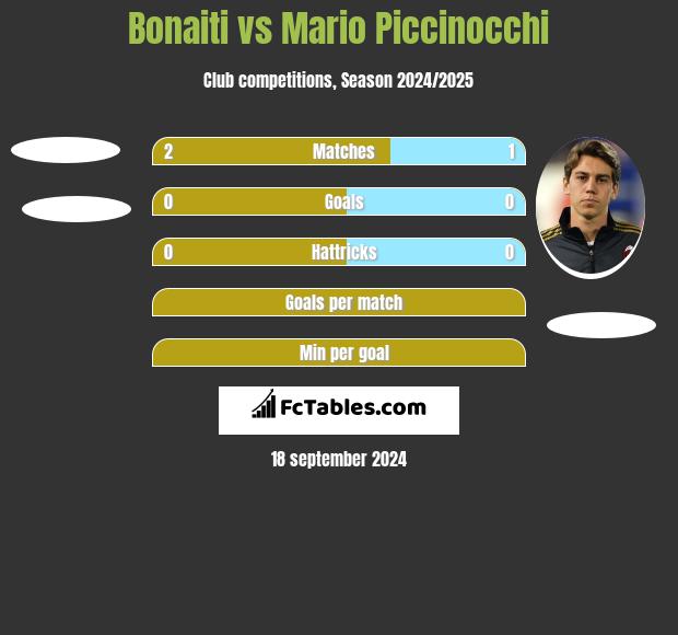 Bonaiti vs Mario Piccinocchi h2h player stats