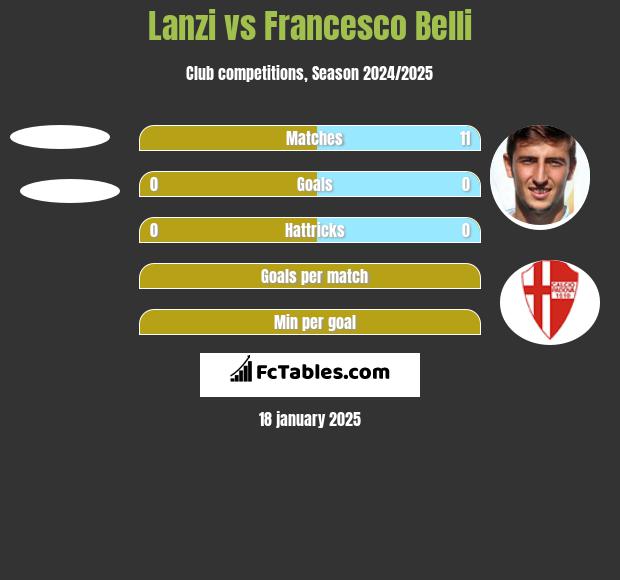 Lanzi vs Francesco Belli h2h player stats