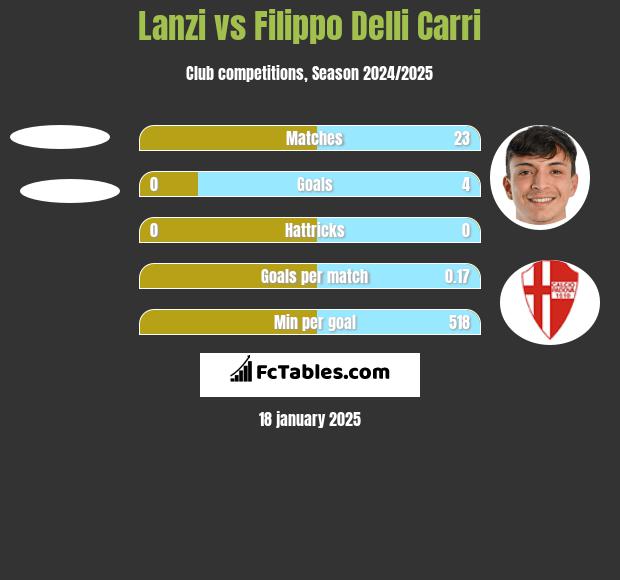 Lanzi vs Filippo Delli Carri h2h player stats