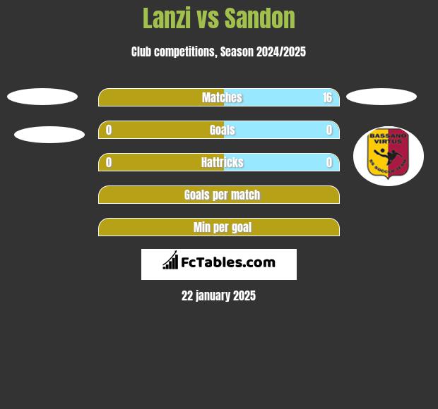 Lanzi vs Sandon h2h player stats