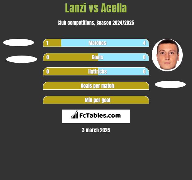 Lanzi vs Acella h2h player stats