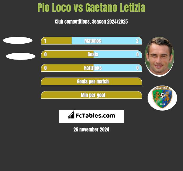 Pio Loco vs Gaetano Letizia h2h player stats