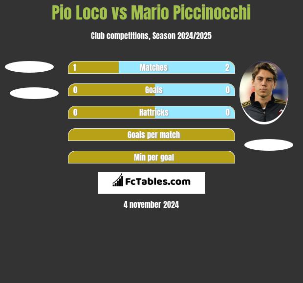 Pio Loco vs Mario Piccinocchi h2h player stats