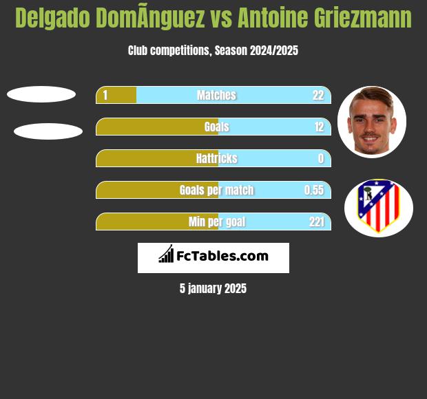 Delgado DomÃ­nguez vs Antoine Griezmann h2h player stats