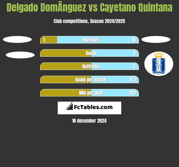 Delgado DomÃ­nguez vs Cayetano Quintana h2h player stats