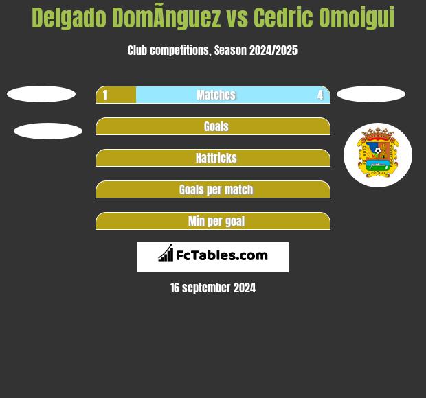 Delgado DomÃ­nguez vs Cedric Omoigui h2h player stats