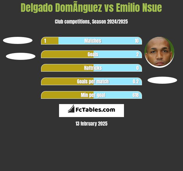 Delgado DomÃ­nguez vs Emilio Nsue h2h player stats