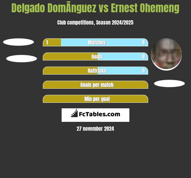 Delgado DomÃ­nguez vs Ernest Ohemeng h2h player stats