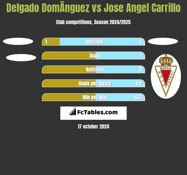 Delgado DomÃ­nguez vs Jose Angel Carrillo h2h player stats