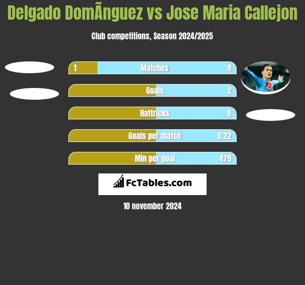 Delgado DomÃ­nguez vs Jose Maria Callejon h2h player stats