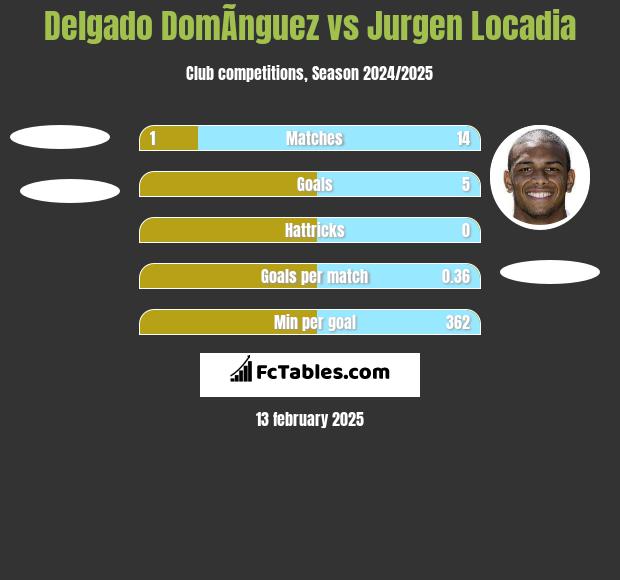 Delgado DomÃ­nguez vs Jurgen Locadia h2h player stats