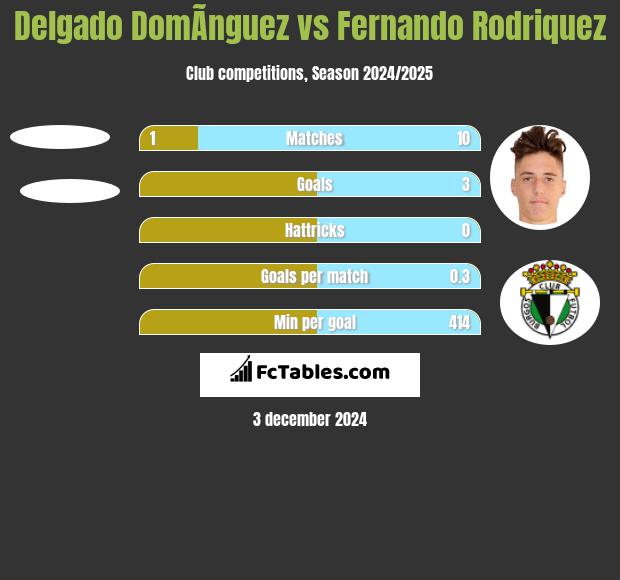 Delgado DomÃ­nguez vs Fernando Rodriquez h2h player stats