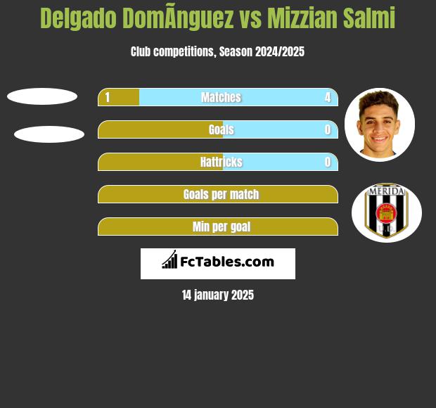 Delgado DomÃ­nguez vs Mizzian Salmi h2h player stats