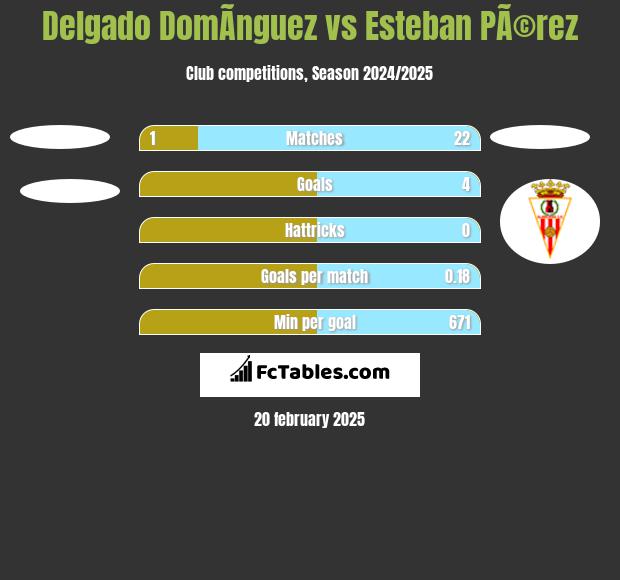 Delgado DomÃ­nguez vs Esteban PÃ©rez h2h player stats