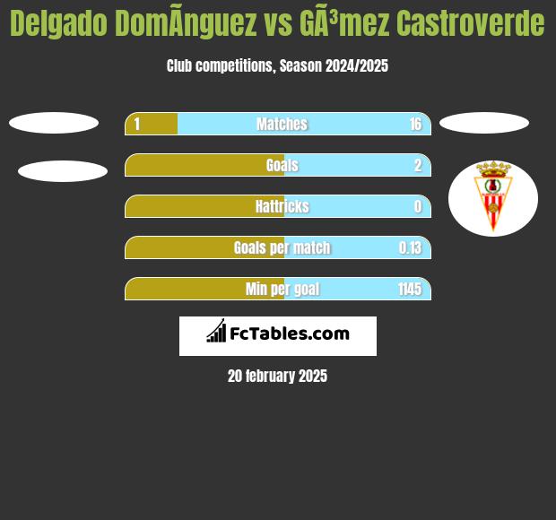 Delgado DomÃ­nguez vs GÃ³mez Castroverde h2h player stats