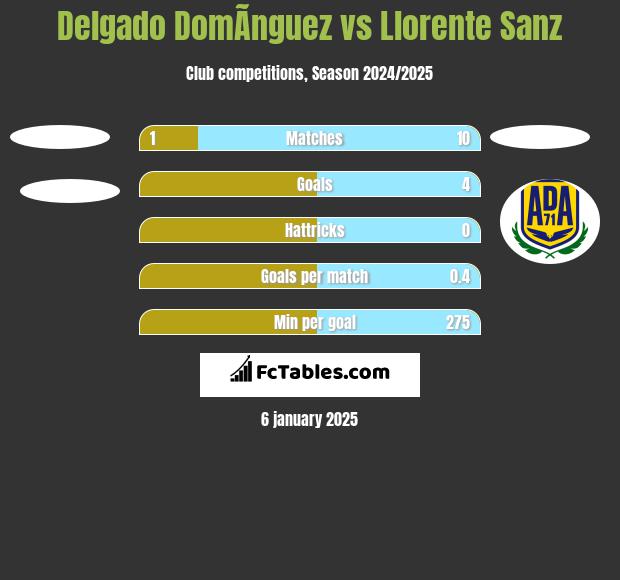 Delgado DomÃ­nguez vs Llorente Sanz h2h player stats