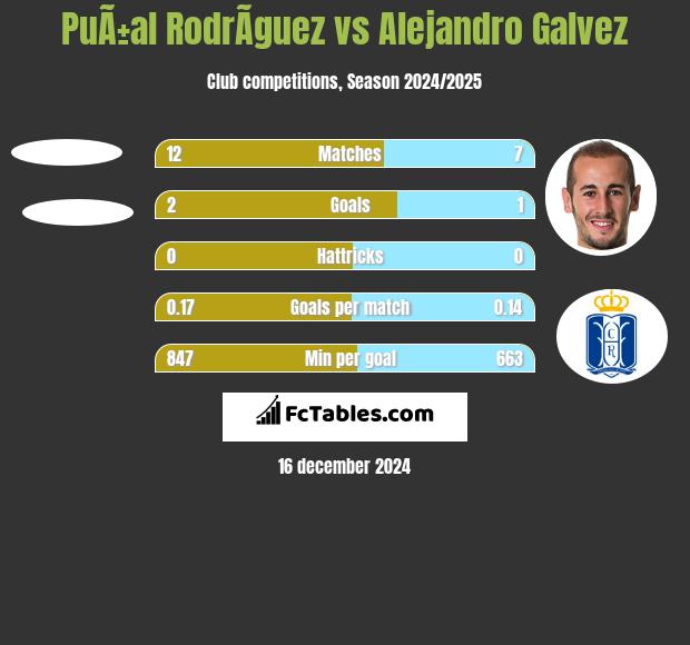 PuÃ±al RodrÃ­guez vs Alejandro Galvez h2h player stats