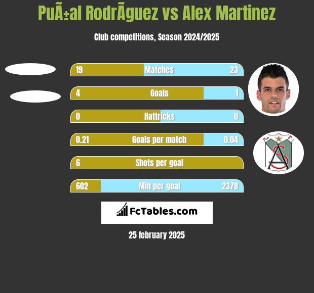 PuÃ±al RodrÃ­guez vs Alex Martinez h2h player stats