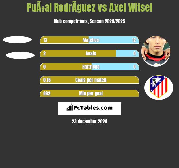 PuÃ±al RodrÃ­guez vs Axel Witsel h2h player stats