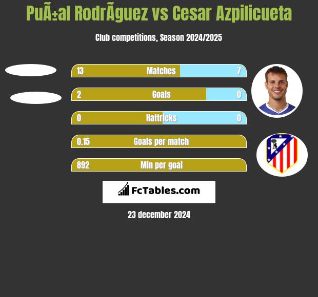 PuÃ±al RodrÃ­guez vs Cesar Azpilicueta h2h player stats