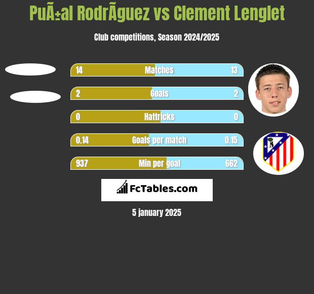 PuÃ±al RodrÃ­guez vs Clement Lenglet h2h player stats