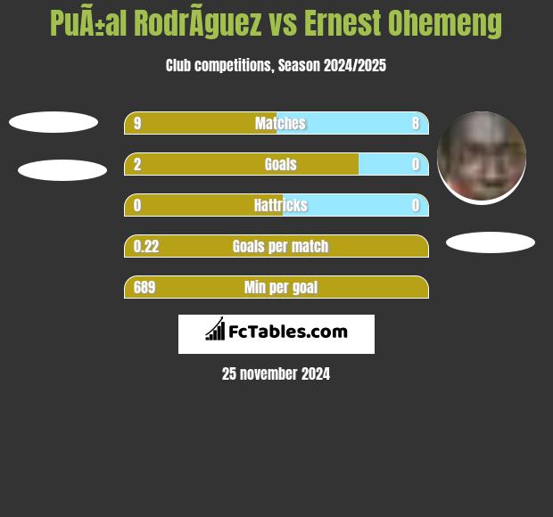 PuÃ±al RodrÃ­guez vs Ernest Ohemeng h2h player stats