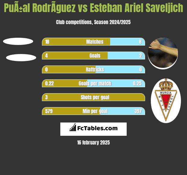 PuÃ±al RodrÃ­guez vs Esteban Ariel Saveljich h2h player stats