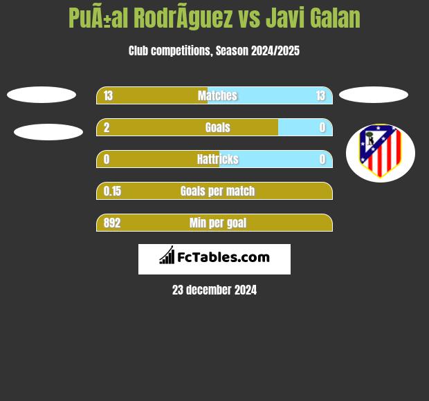 PuÃ±al RodrÃ­guez vs Javi Galan h2h player stats