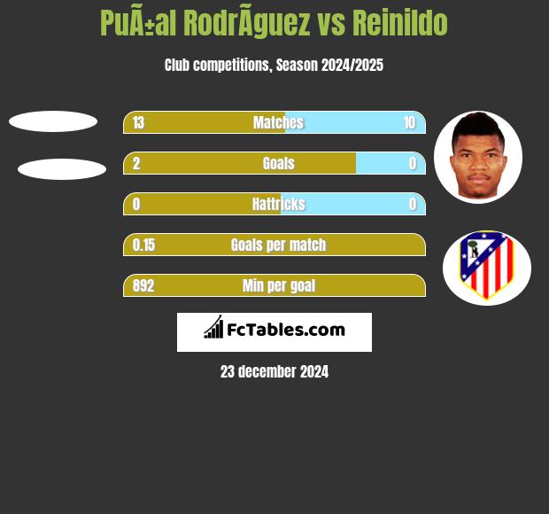 PuÃ±al RodrÃ­guez vs Reinildo h2h player stats