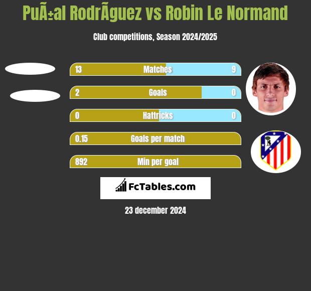 PuÃ±al RodrÃ­guez vs Robin Le Normand h2h player stats