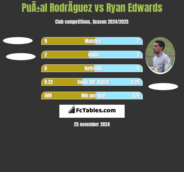 PuÃ±al RodrÃ­guez vs Ryan Edwards h2h player stats