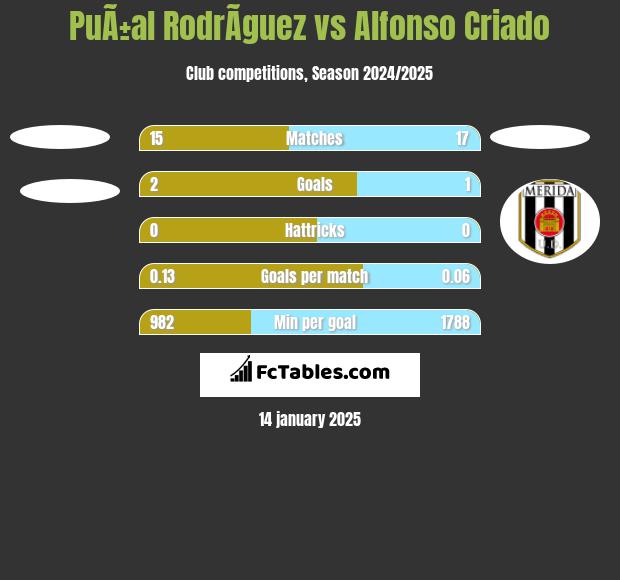 PuÃ±al RodrÃ­guez vs Alfonso Criado h2h player stats