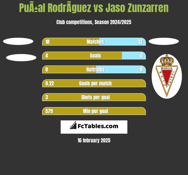 PuÃ±al RodrÃ­guez vs Jaso Zunzarren h2h player stats