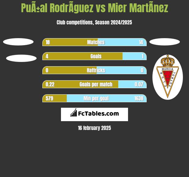 PuÃ±al RodrÃ­guez vs Mier MartÃ­nez h2h player stats