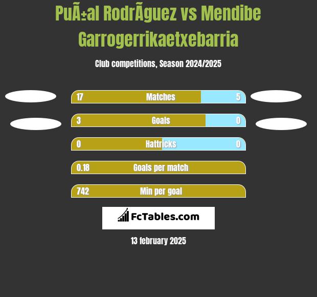 PuÃ±al RodrÃ­guez vs Mendibe Garrogerrikaetxebarria h2h player stats