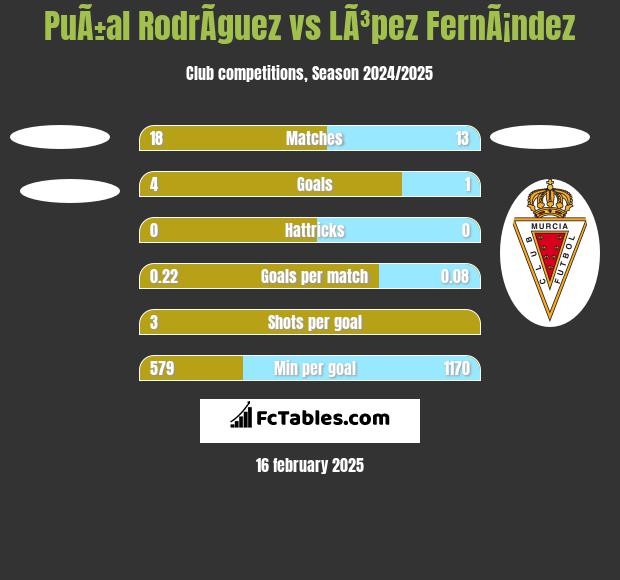 PuÃ±al RodrÃ­guez vs LÃ³pez FernÃ¡ndez h2h player stats