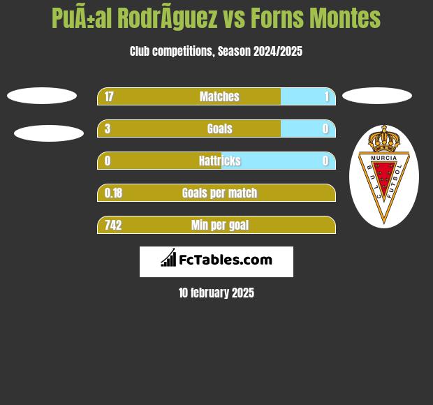 PuÃ±al RodrÃ­guez vs Forns Montes h2h player stats