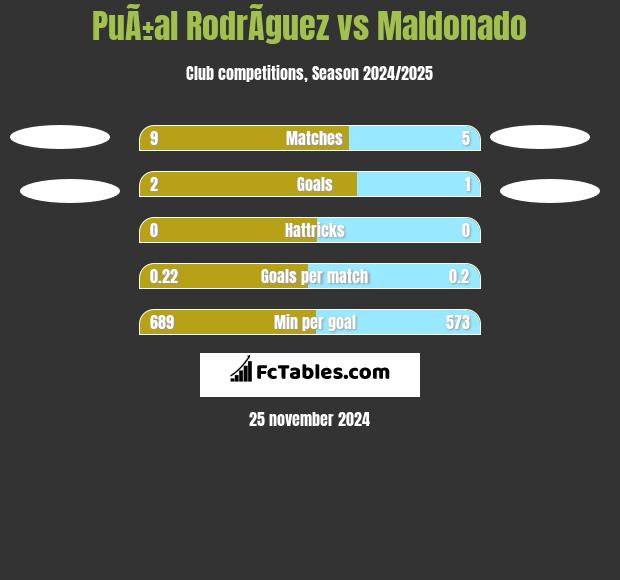 PuÃ±al RodrÃ­guez vs Maldonado h2h player stats