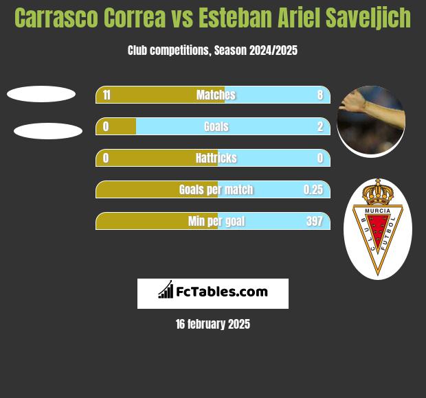 Carrasco Correa vs Esteban Ariel Saveljich h2h player stats