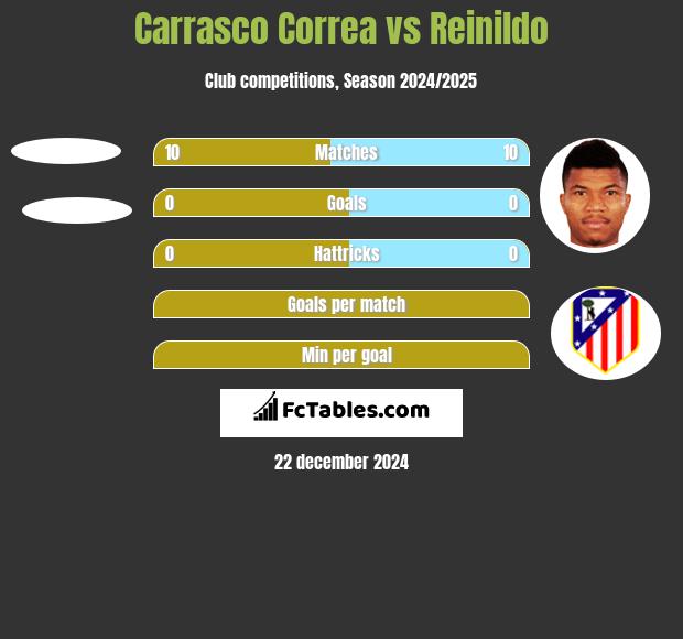 Carrasco Correa vs Reinildo h2h player stats