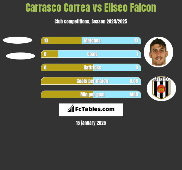 Carrasco Correa vs Eliseo Falcon h2h player stats