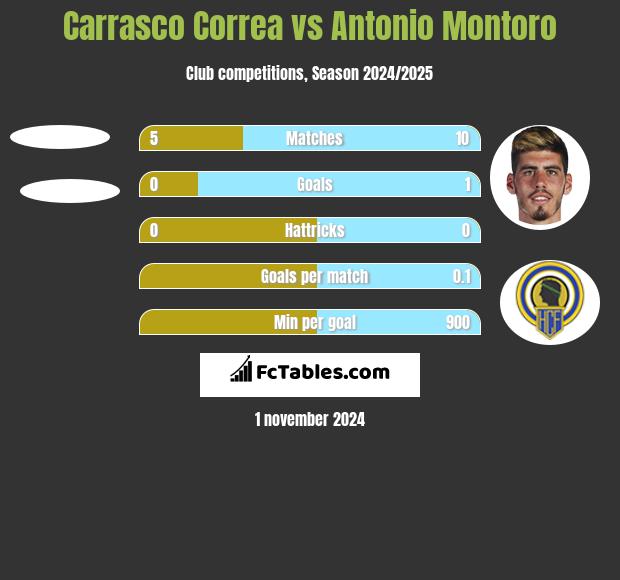 Carrasco Correa vs Antonio Montoro h2h player stats